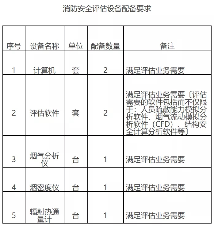 应急管理部印发《消防技术服务机构从业条件》——聚焦安全评价业务规范化发展