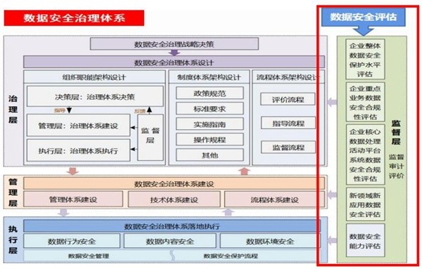 解读电信和互联网行业数据安全治理与数据安全评估